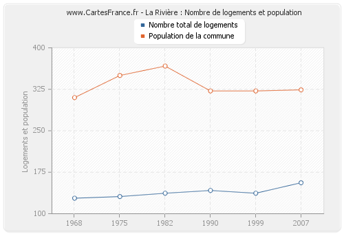 La Rivière : Nombre de logements et population